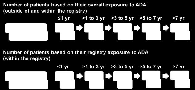 RESULTS (CONTINUED) Median duration of overall exposure to ADA was 1398 (14 4798) days and 714 (14 2581) days for All-Rx and New-Rx patient population, respectively.