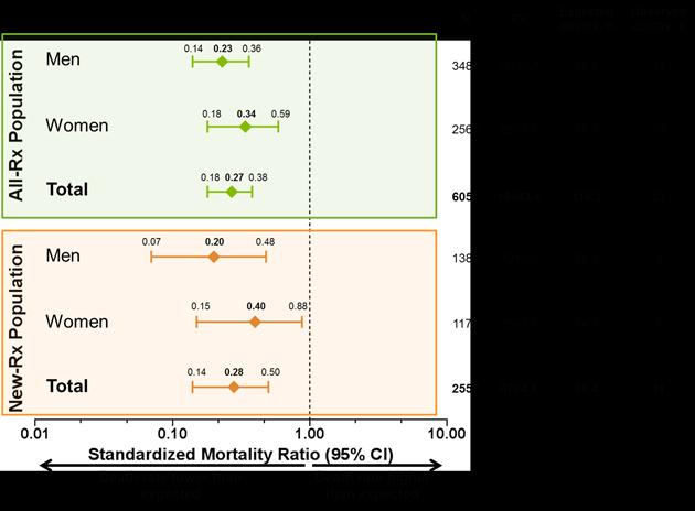 RESULTS (CONTINUED) Figure 4. Incidence of All-TEAEs of Interest by Time Periods of Overall Exposure to ADA (All-Rx Patient Population) Standardized mortality ratio was 0.27 (95%CI, 0.18 0.