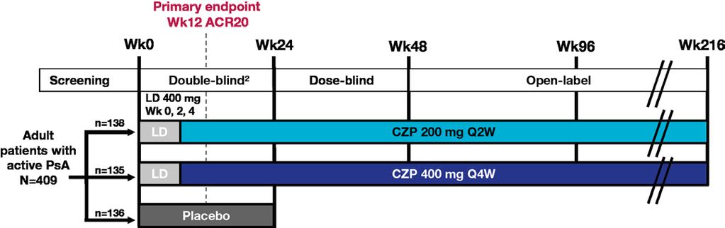 Methods: Study Design 3 RAPID-PsA (NCT01087788) was a phase III, multicenter, randomized, double-blind, parallel-group, placebo-controlled study that investigated the efficacy of CZP in patients with