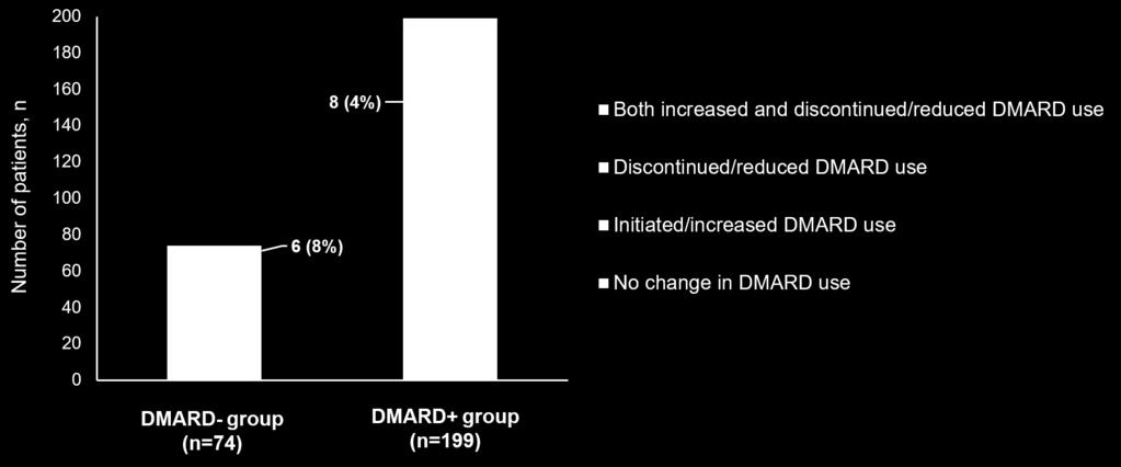 Results: Use of DMARDs in CZP-Treated Patients at Baseline and Throughout the