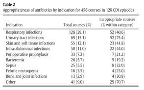 UTI most common reason for inappropriate ABX use, with 44.