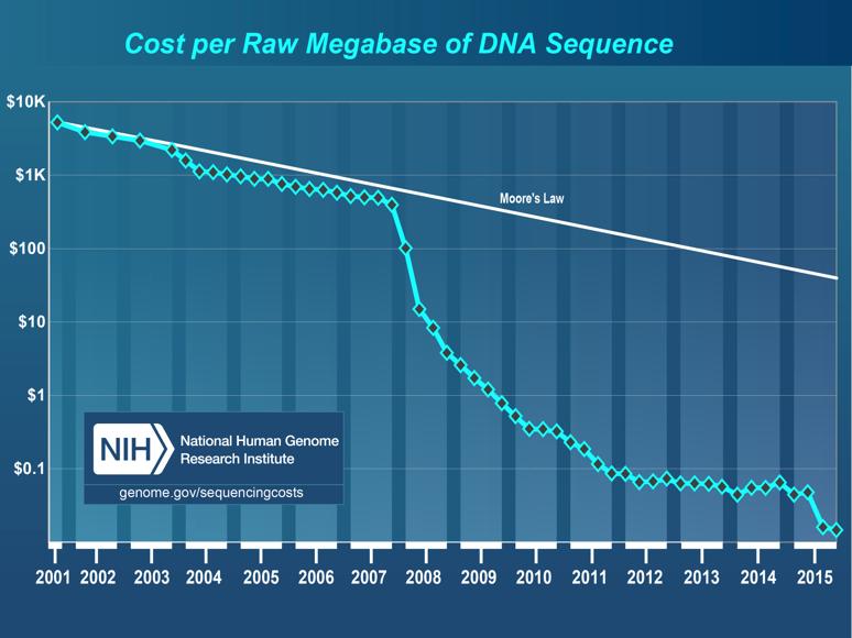 Next generation sequencing [NHGRI: