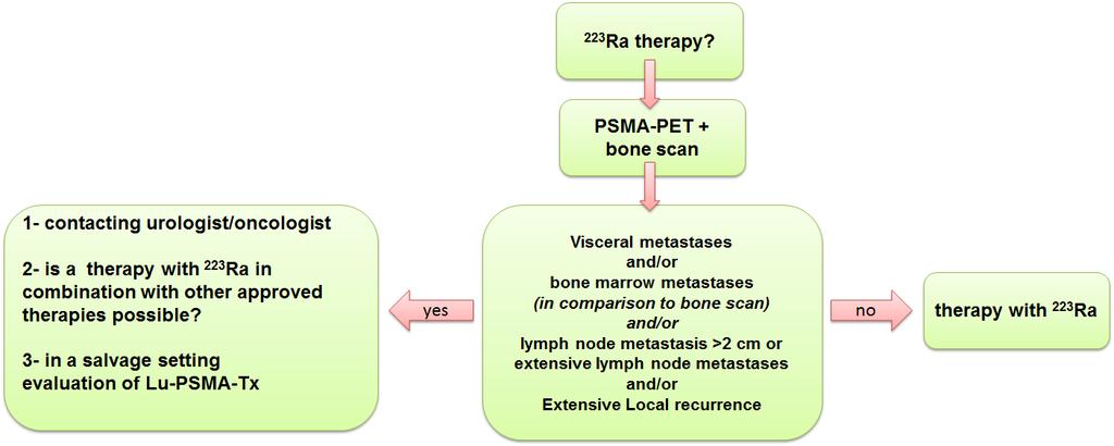 Bone targetet Therapy using Ra-223 PSMA-PET as