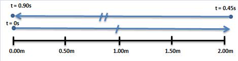 The diagram below shows how the jumper arches his back over the bar and roughly creates a circle with his body.