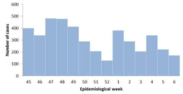 Birth Defect Microcephaly Number of microcephaly cases reported in the Northeast Region of Brazil by Epidemiological Week (8 November 2015-13 February 2016).