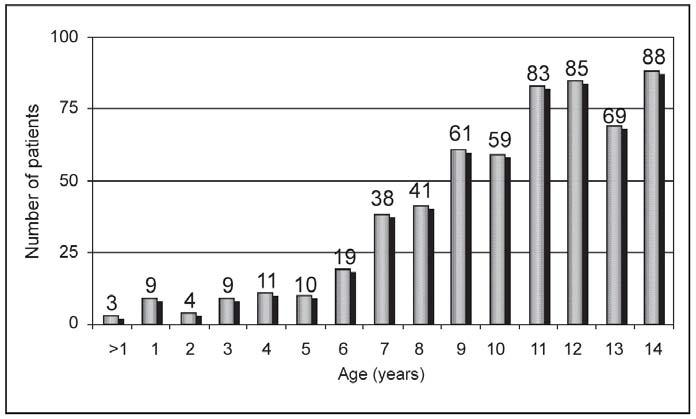 A SURVEY OF ORAL AND MAXILLOFACIAL BIOPSIES IN CHILDREN. A SINGLE-CENTER RETROSPECTIVE STUDY hyperplasia, gingival hyperplasia, pulp polyp, parulis.