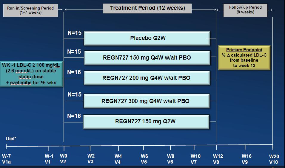 The Use of a PCSK9