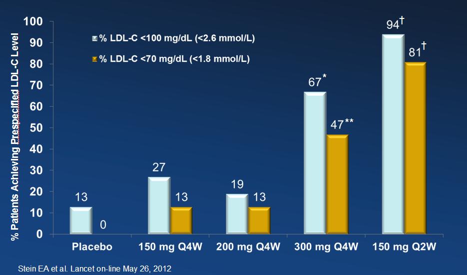 The Use of a PCSK9 Monoclonal AB