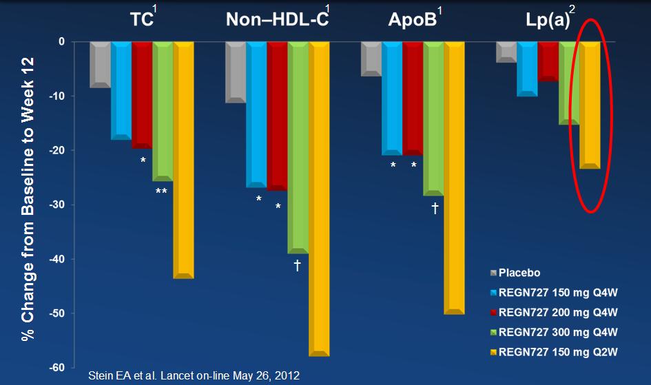 The Use of a PCSK9 Monoclonal AB in