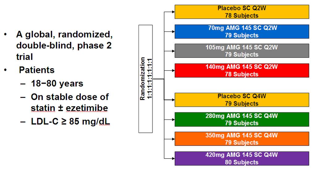 The Use of a PCSK9 Monoclonal AB in Hypercholesterolemic