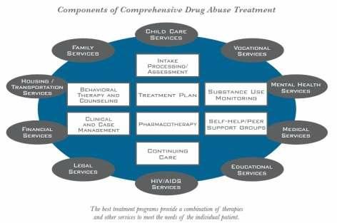and can benefit even the most severely addicted individuals. What is drug addiction treatment? Drug treatment is intended to help addicted individuals stop compulsive drug seeking and use.