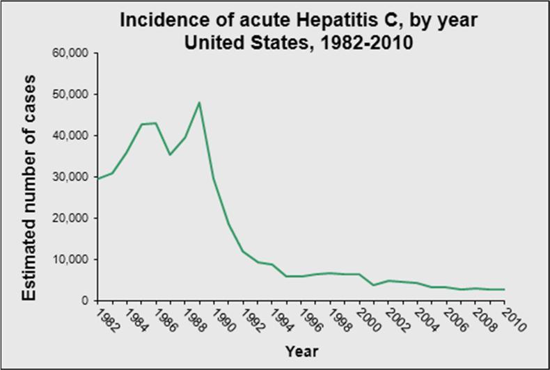 Incidence of acute HCV Approximately 70%-80% of people with acute hepatitis C do not have any symptoms.