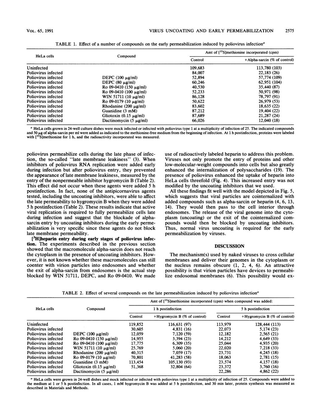 VOL. 65, 1991 VIRUS UNCOATING AND ARLY PRMABILIZATION 2575 HeLa cells TABL 1.