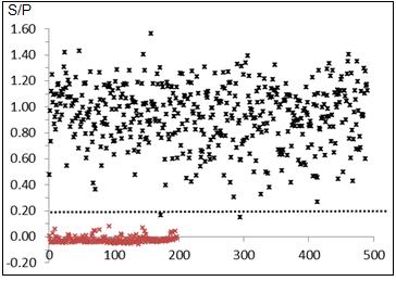 Figure 2.2 Diagnostic sensitivity and specificity of PRRSV FMIA. The black x s are from pigs experimentally infected with PRRSV. The red x s were samples from a PRRSV negative herd.