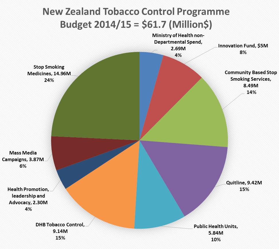 How much is spent on tobacco control in New Zealand? The tobacco control programme budget is approximately $61.7 million per annum.