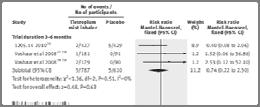 Mortality with Tiotropium vs Placebo: Sensitivity Analysis (Singh et al.