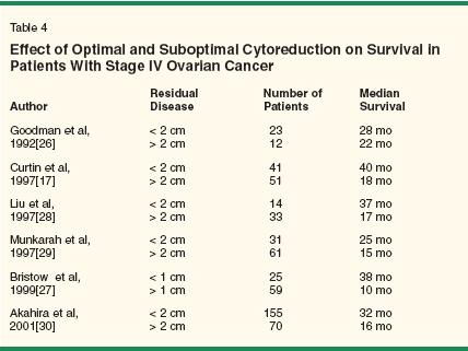 to date, no prospective randomized data exist. Vergote et al[31] reported on 285 patients with advanced ovarian cancer treated between 1980 and 1997.