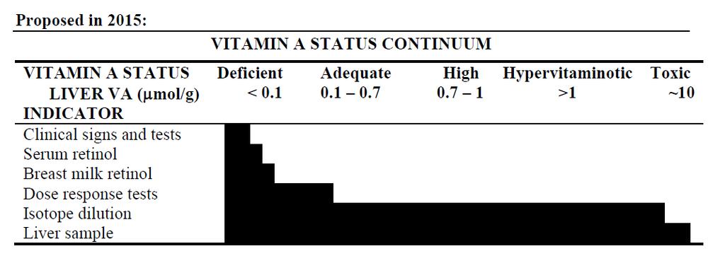 Methods to assess vitamin A status Is this