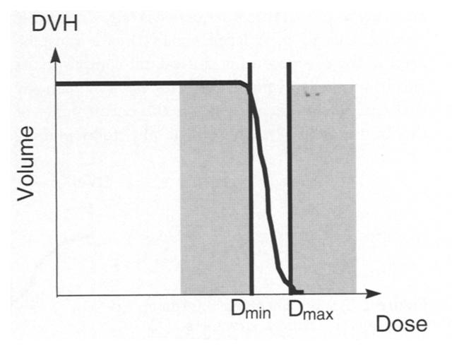 2.2 Radiotherapy 2 BACKGROUND The DVH is highly non-convex and non-convave. A simple example is that if x,y is the value of the dose in two voxels repsresenting the planning structure S.
