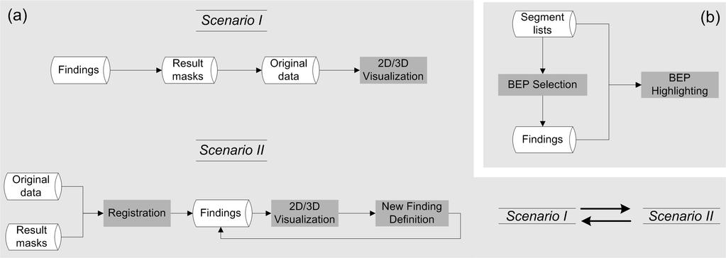 Figure 3. (a) Description of workflow scenarios based on the selection of findings (Scenario I), or on original data and result masks (Scenario II); (b) description of interactive BEP navigation. 2.