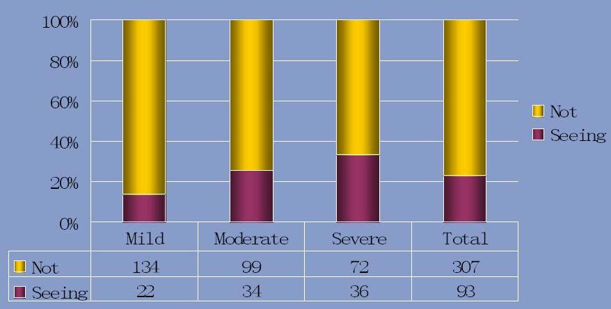 Proportion Seeing Doctor by Severity of Dementia, 1998-1999 14.4% 25.6% 33.