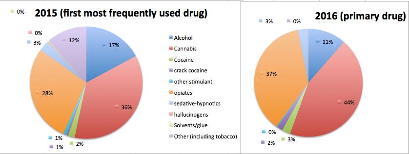 This project is funded by the European Union - 24 - Substances most frequently used in 2015 & primary drug declared in 2016 In 2015 & 2016, cannabis and opiates most frequently used drug In 2016, the