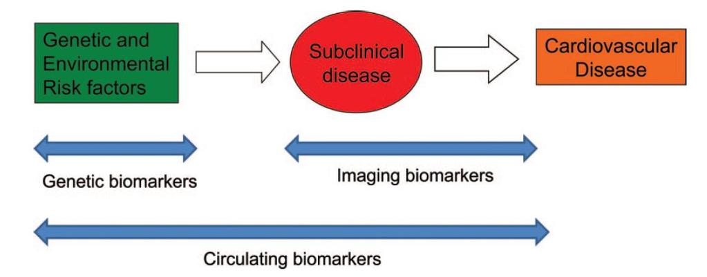 Subclinical disease Imaging