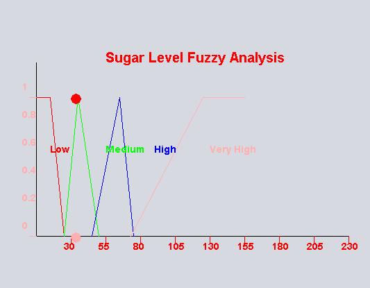 6) Sugar Level: Sugar Level is another major factor that can increase the chances of heart disease in a patient. Higher the level of sugar more chances of heart disease.