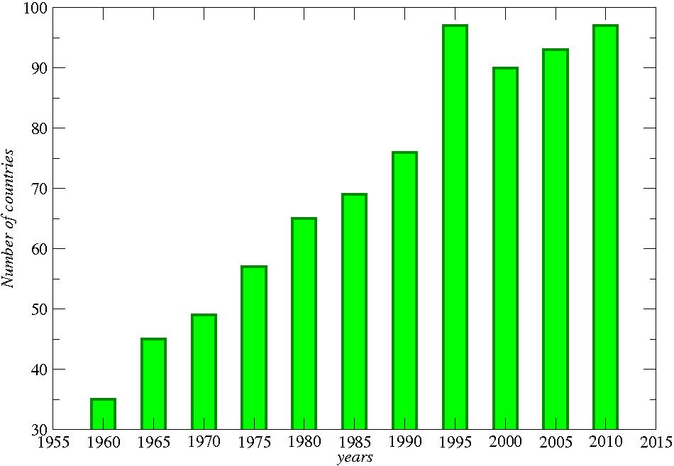 Figure 1: Number of countries publishing on the APS journals in different time periods.