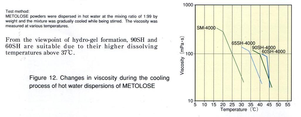 Dissolving temperature PROPERTIES OF METOLOSE 12 METOLOSE (Hypromellose & Methylcellulose) has the unique characteristic of thermal gelation; each substitution type has a specified temperature for