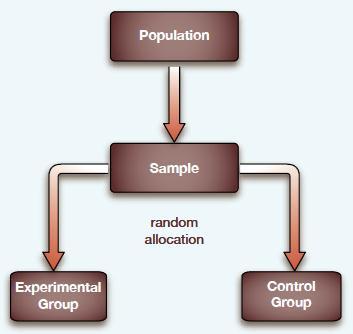 + Random Allocation of Participants 36 Every participant in the experiment has an equal chance of being selected for either the experimental group or the control group.