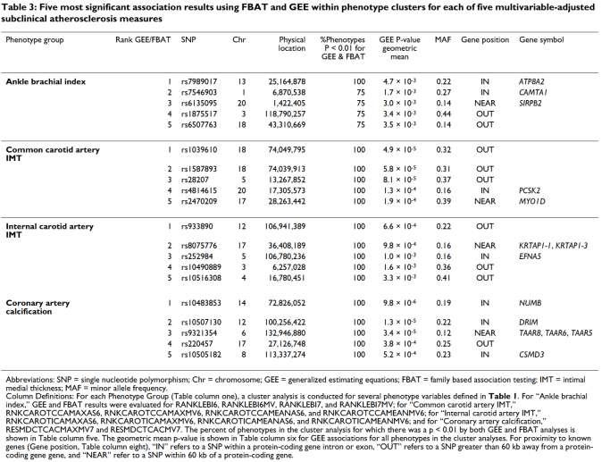 GWAS targeting ABI, cimt, coronary calcification Genetic variability of cimt, ABI, CC Limited
