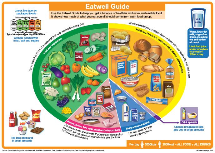 The key to a healthy balanced diet is eating the right amount of food for how active you are and eating a range of foods including: plenty of fruit and vegetables plenty of bread, rice, potatoes,