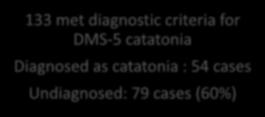 Total 170 charts with 3 key words about catatonia 133 met diagnostic criteria for DMS-5 catatonia