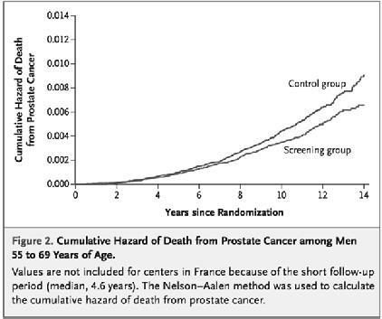 ERSPC Design 1991-2003 182,000 men randomized Majority screened every 4 years Majority biopsied for PSA >/4 Less contamination, larger risk profile differences between