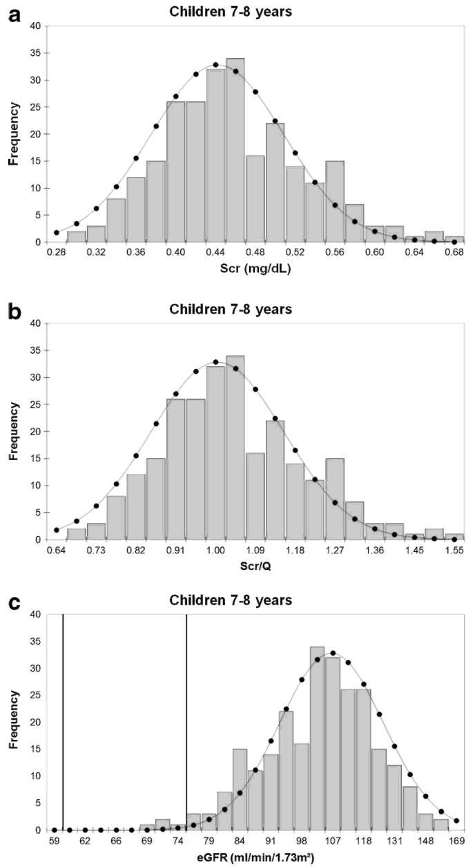 Fig. 1 a Frequency distribution of the serum creatinine (Scr) concentration with an overlaid Gaussian probability density function for 253 healthy children aged between 7 and 8 years, b Frequency