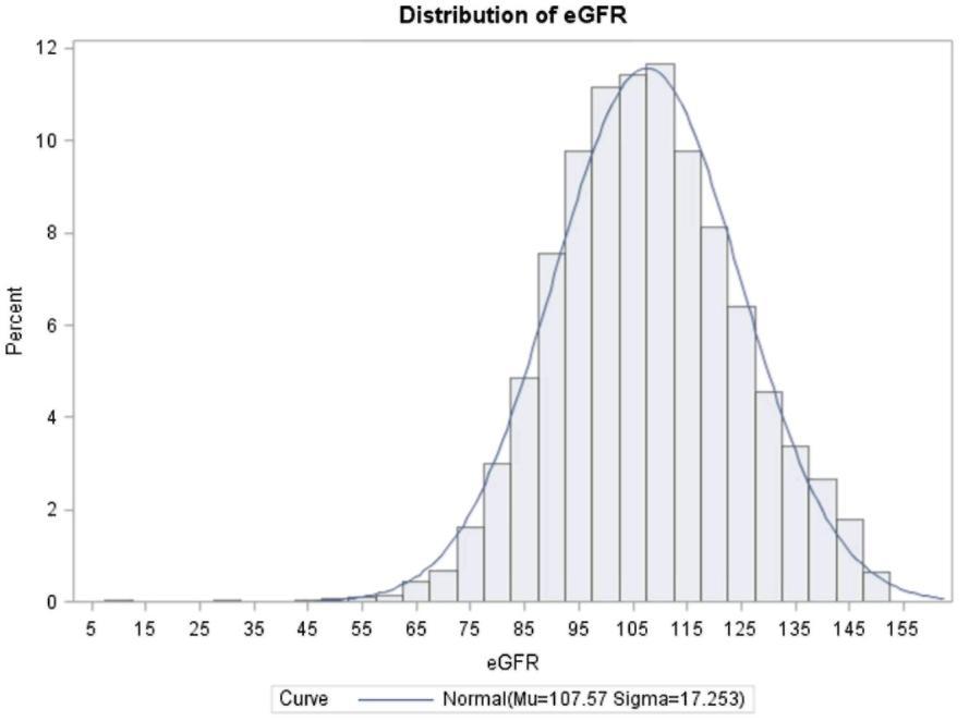 Fig. 2 Distribution of ScrN=Scr/ Q for in 8,505 children, adolescents and young adults (<25 years of age). The distribution has a mean of 1.0092 mg/dl and a standard deviation (SD) of 0.1734 mg/dl.