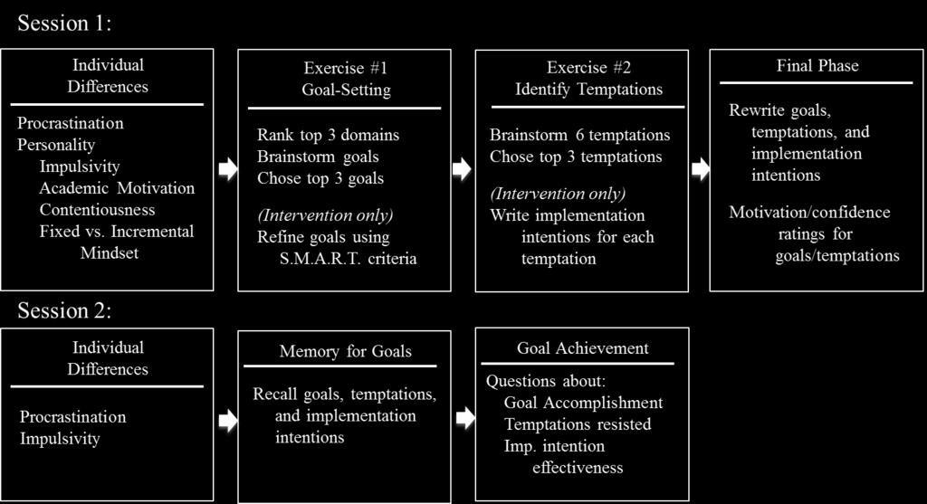 Investigating the Cognitive Underpinnings of Procrastination 16 goals into SMART goals).