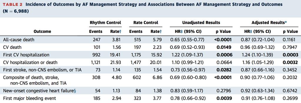 ORBIT-AF Take away: Rhythm control was not superior to rate control strategy for outcomes of stroke, heart