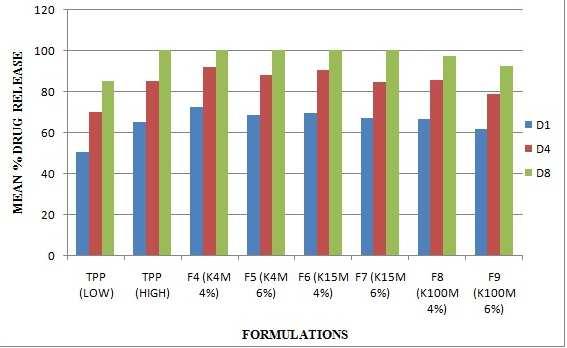 Figure.4. Comparison of AC release rate and extent from F4 to F9 Figure.5.