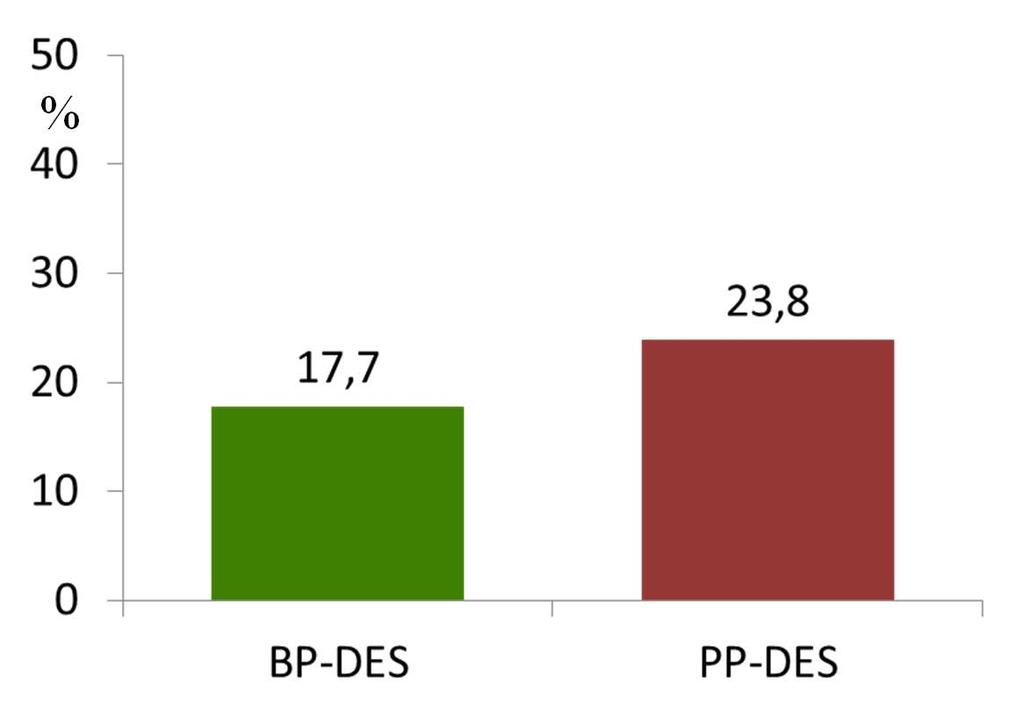 PCI: Improvements in DES Technology - Biodegradable Polymer - TEST 6 OCT proportion