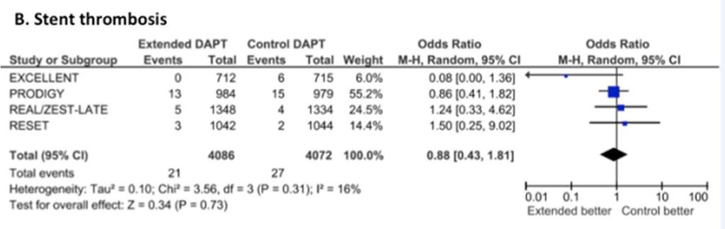 Clinical impact of extending DAPT after PCI in the DES era: a meta-analysis of