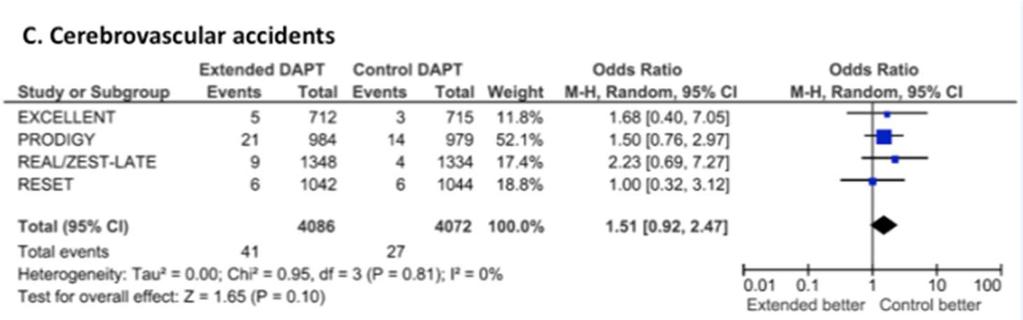 Clinical impact of extending DAPT after PCI in the DES era: a