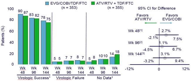 Proportion (%) Proportion (%) with <5 c/ml Patients (%) GS 13: EVG/COBI/TDF/FTC Noninferior to ATV/r + TDF/FTC Through 1 8 6 4 2 9 87 83 82 78 75 EVG/COBI/TDF/FTC (n = 353) 5 5 7 7 8 7 5 8 ATV/RTV +