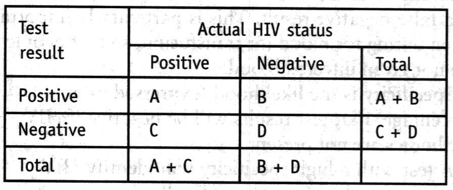 people. Most of the positive results would in fact be from uninfected people. True positives = 1 False positives = 10 (1 per cent of 999) PPV is -~ expressed as a percentage = 9.