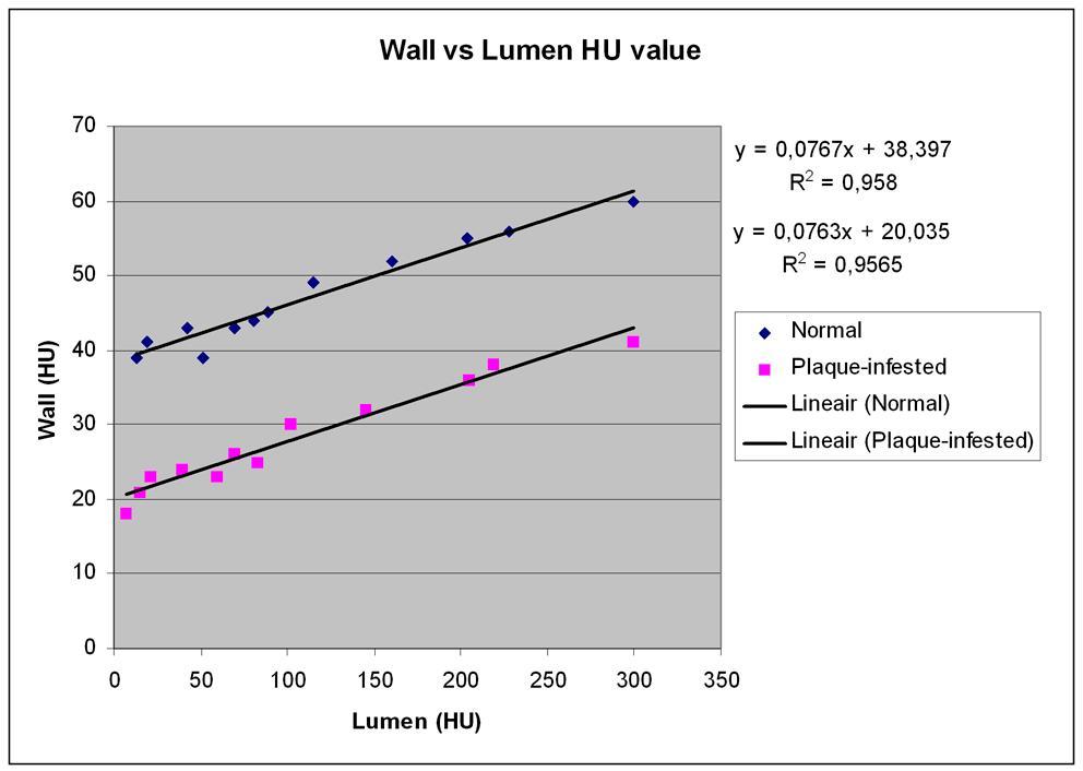 Validation Lumen contrast-enhancement influence correction In a previous study using software phantoms, it was demonstrated that the lumen contrast-enhancement influences the surrounding wall HU