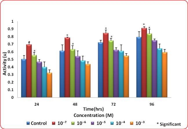Graph 1: Effect of imidacloprid on amylase activity in Escherichia coli Graph 2: Effect of imidacloprid on protease activity in Escherichia coli DISCUSSION Effect of Imidacloprid on Amylase Activity