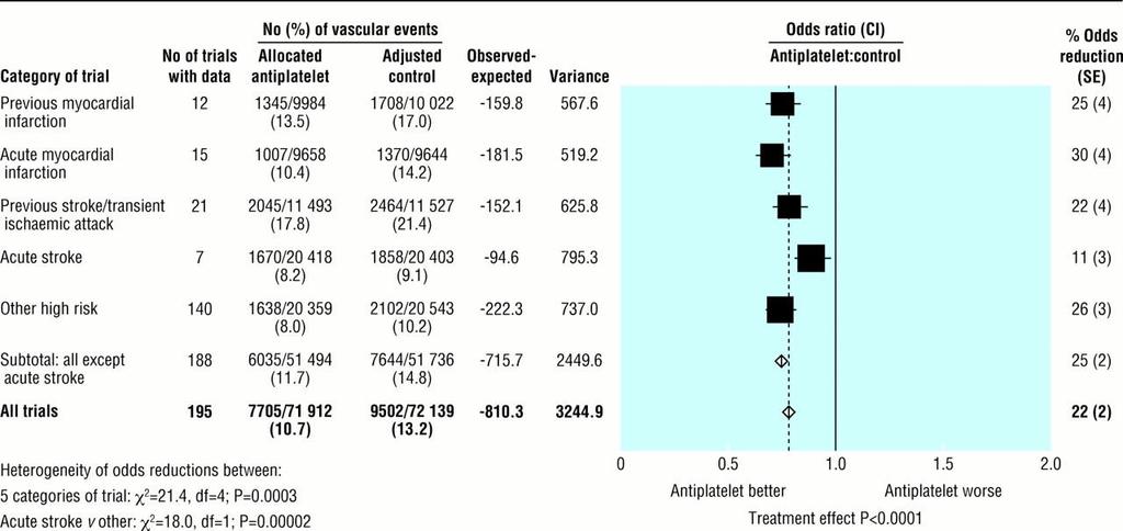 SECONDARY PREVENTION Proportional effects of antiplatelet therapy on vascular events in five high risk categories Previous MI % Odds Red. (SE) 25 (4) Acute MI Prev.