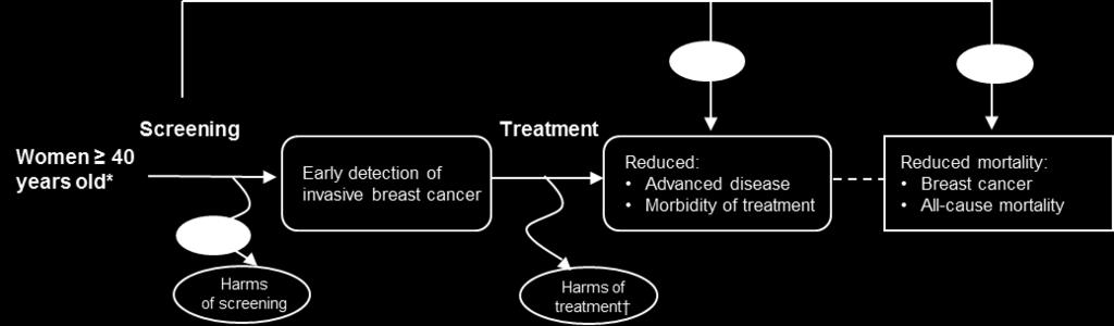 What is the effectiveness of routine mammography screening in reducing the incidence of advanced breast cancer and treatment-related morbidity, and how does it differ by age, risk factor, and
