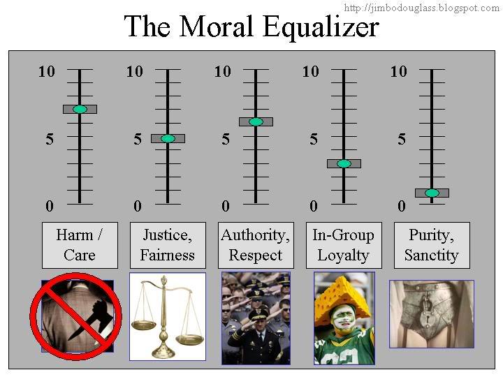 Five Moral Foundations 1. Harm/Care 2. Fairness/Justice 3.